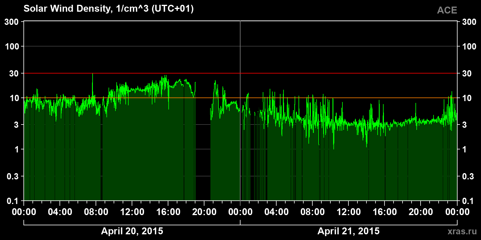 Solar wind density