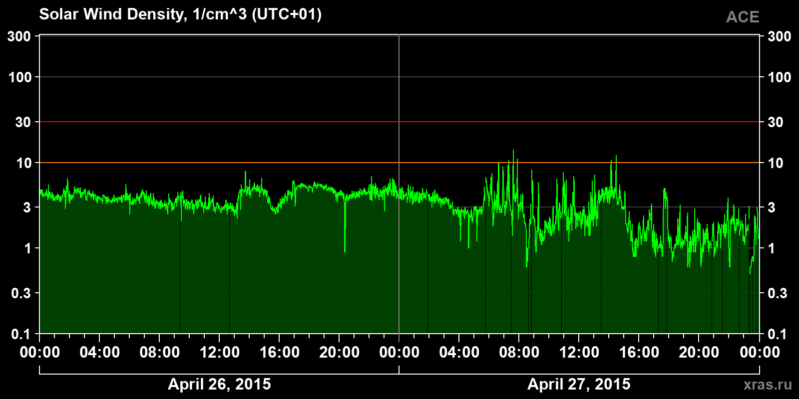 Solar wind density