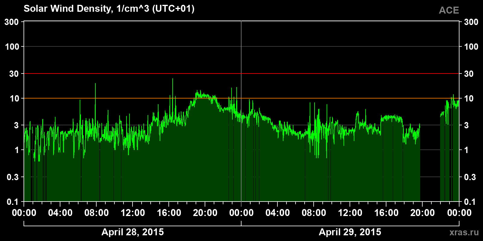 Solar wind density