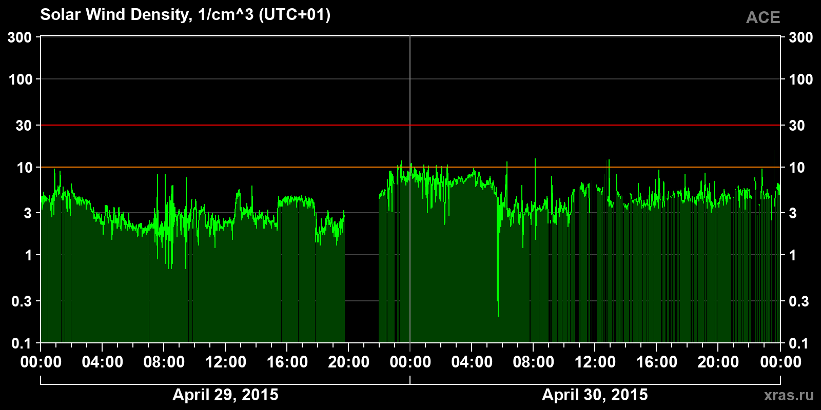 Solar wind density