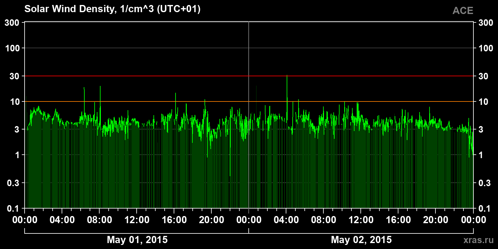 Solar wind density
