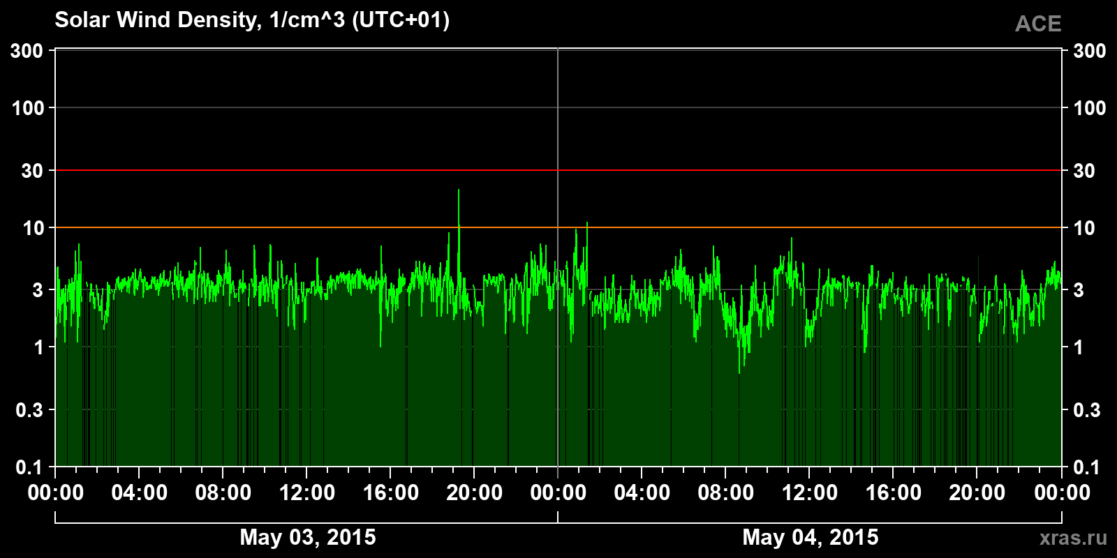Solar wind density