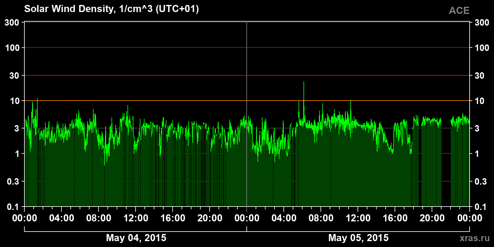 Solar wind density