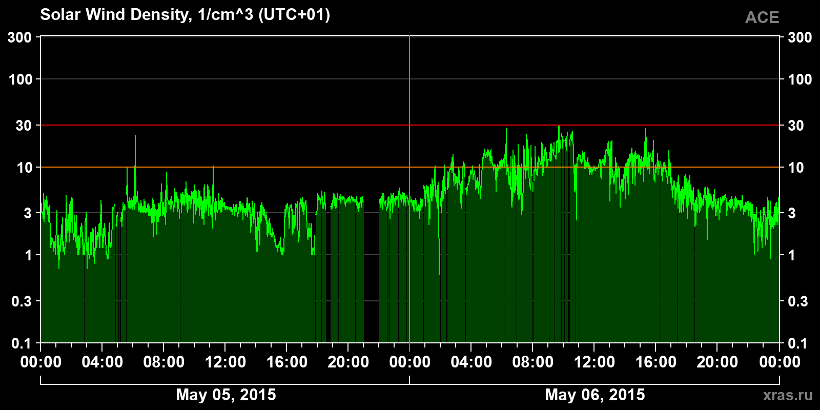 Solar wind density