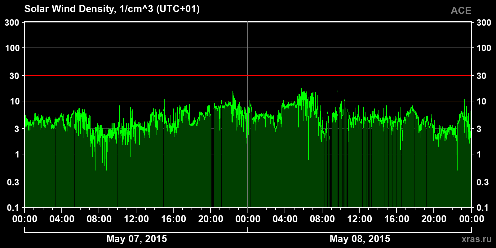 Solar wind density