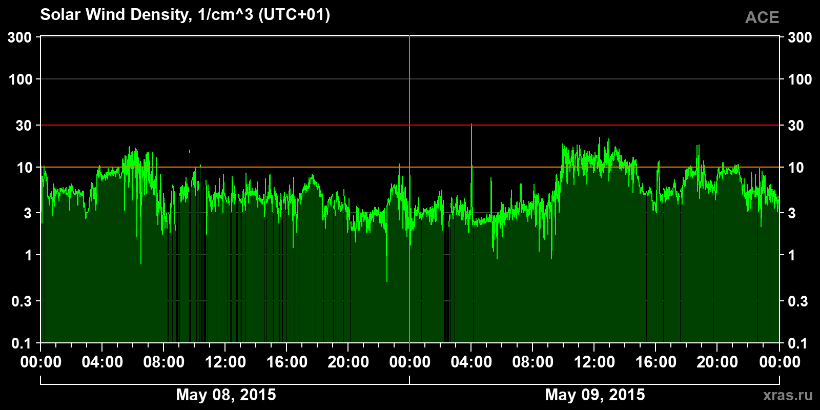 Solar wind density
