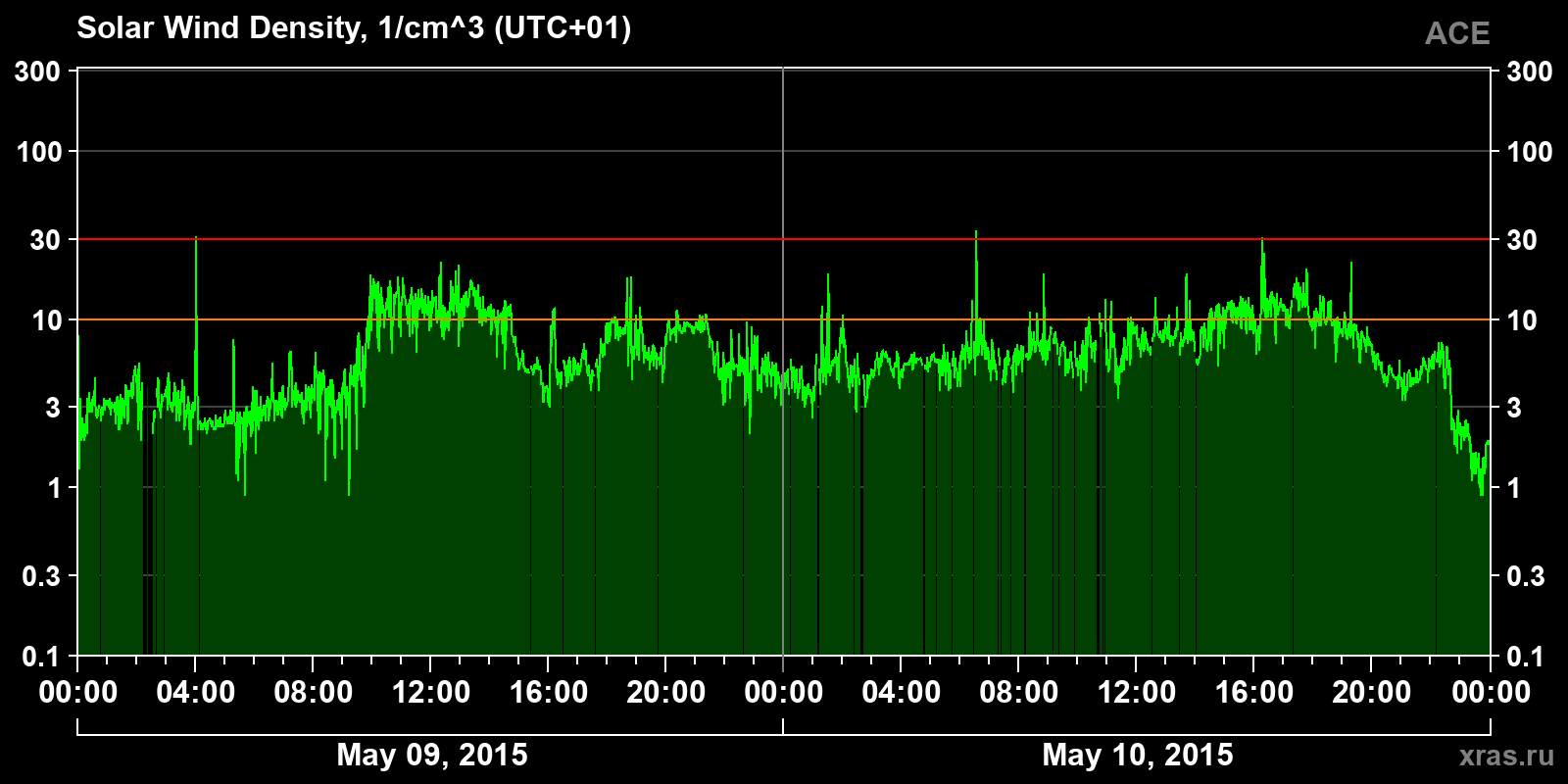 Solar wind density