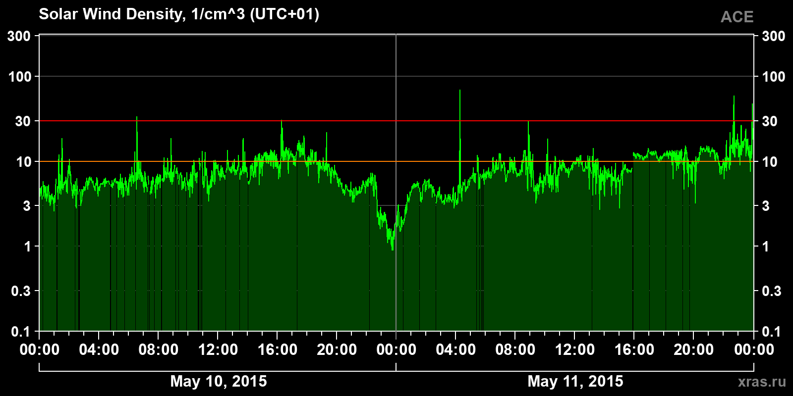 Solar wind density