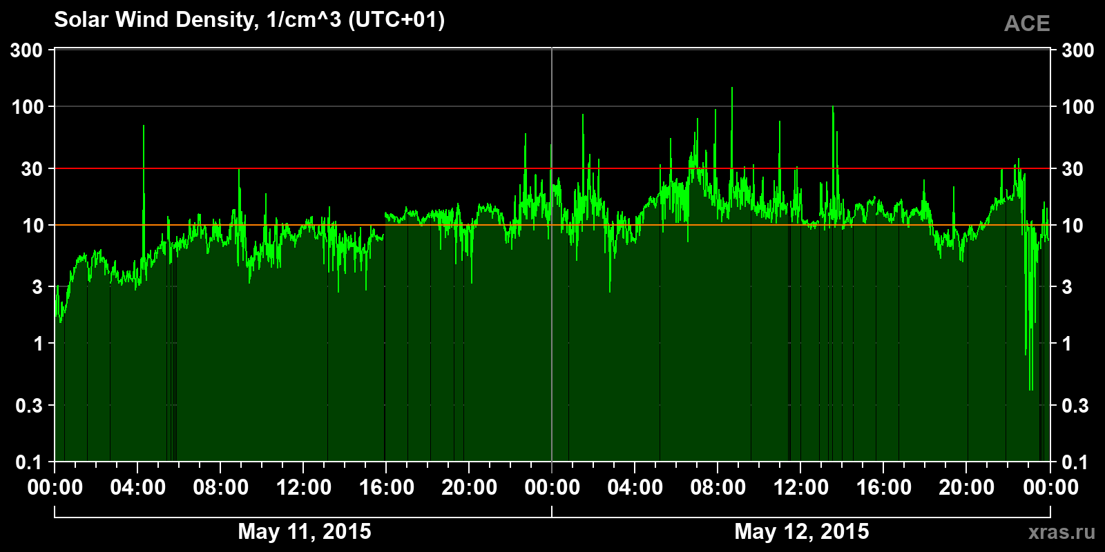 Solar wind density