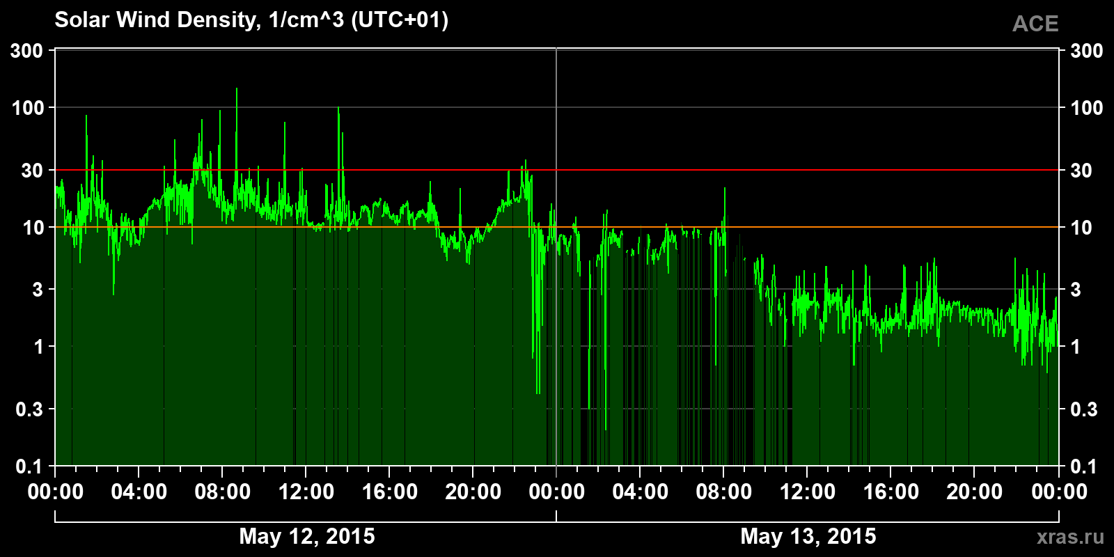 Solar wind density