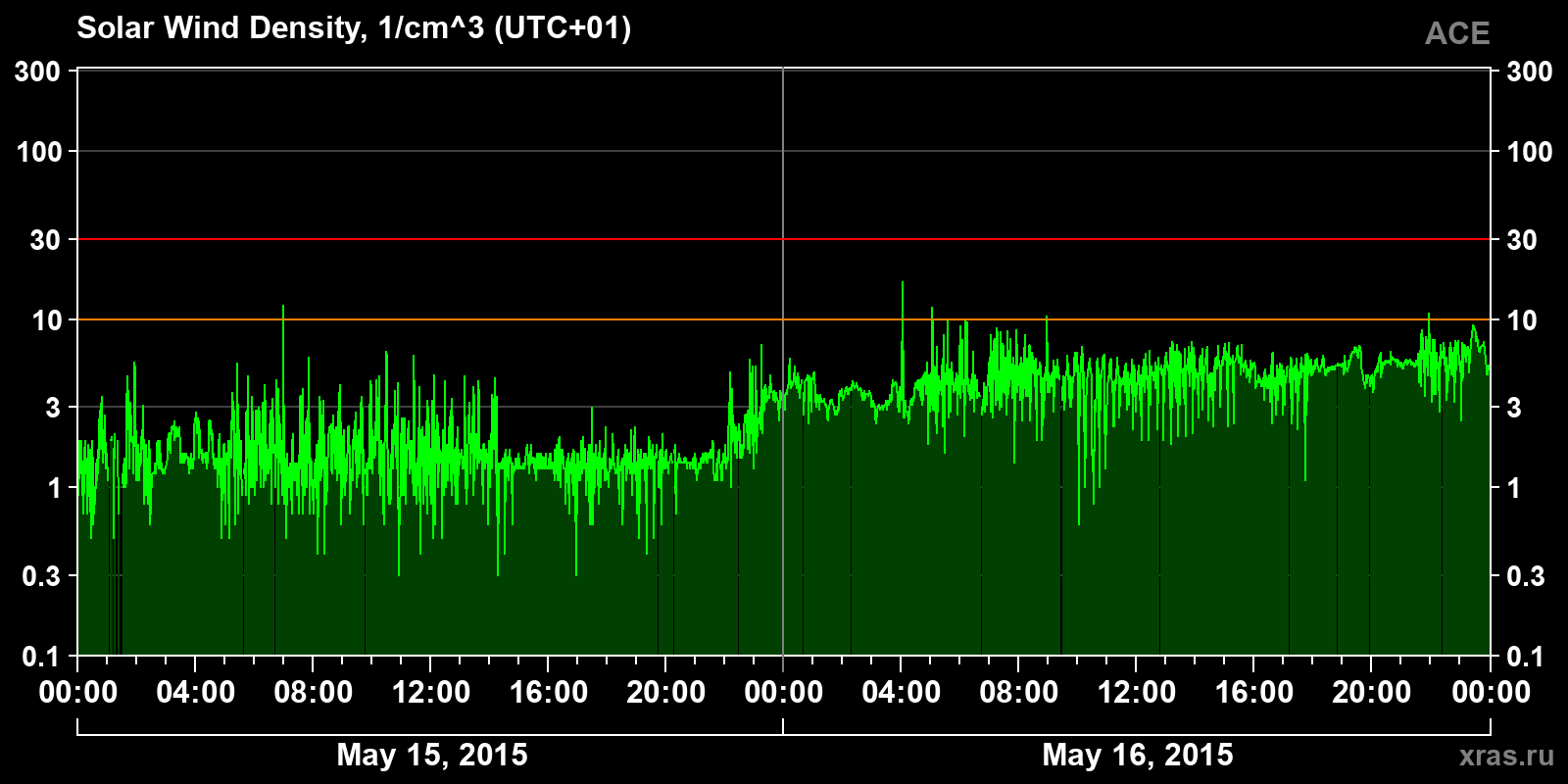 Solar wind density