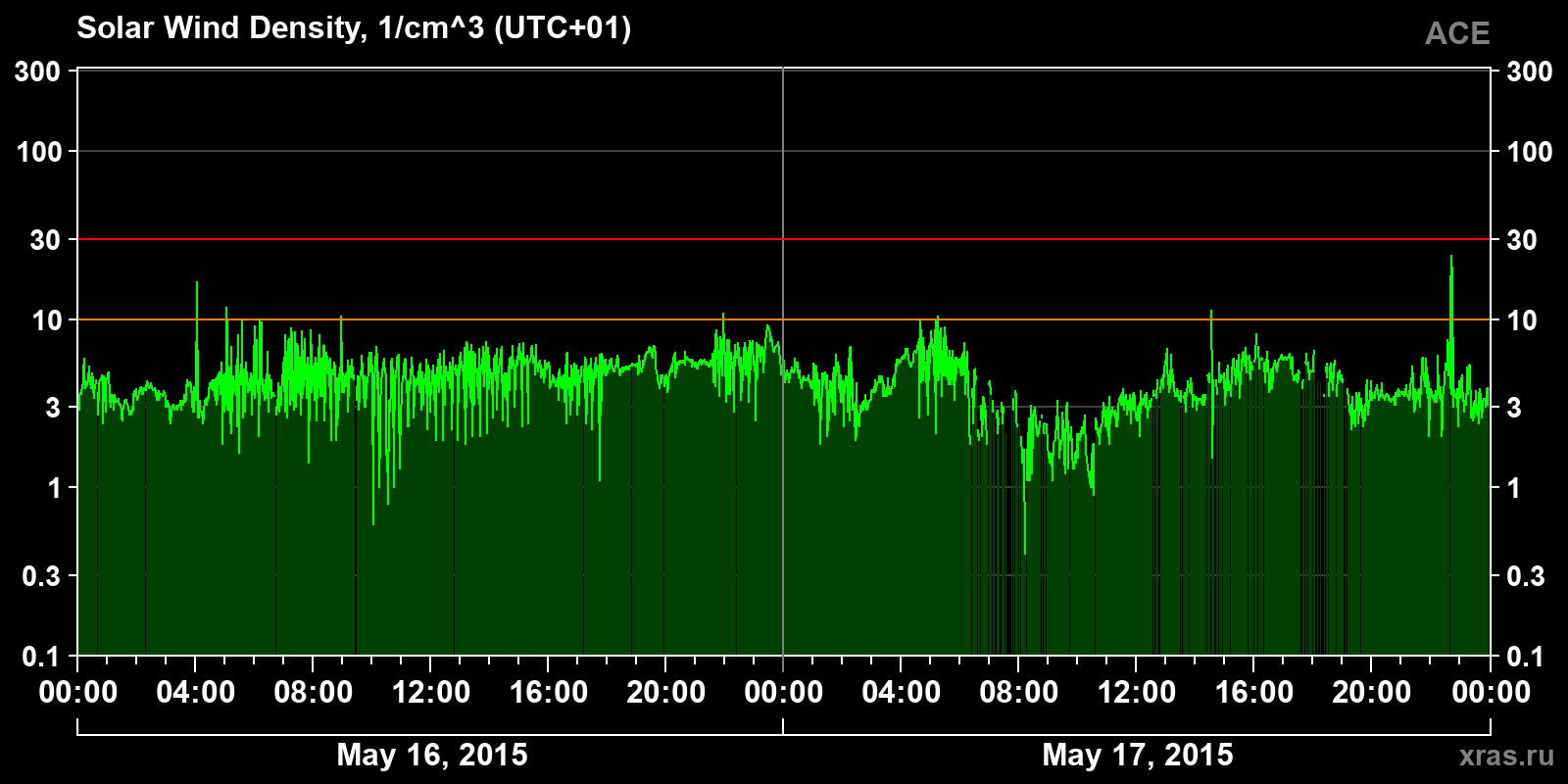 Solar wind density