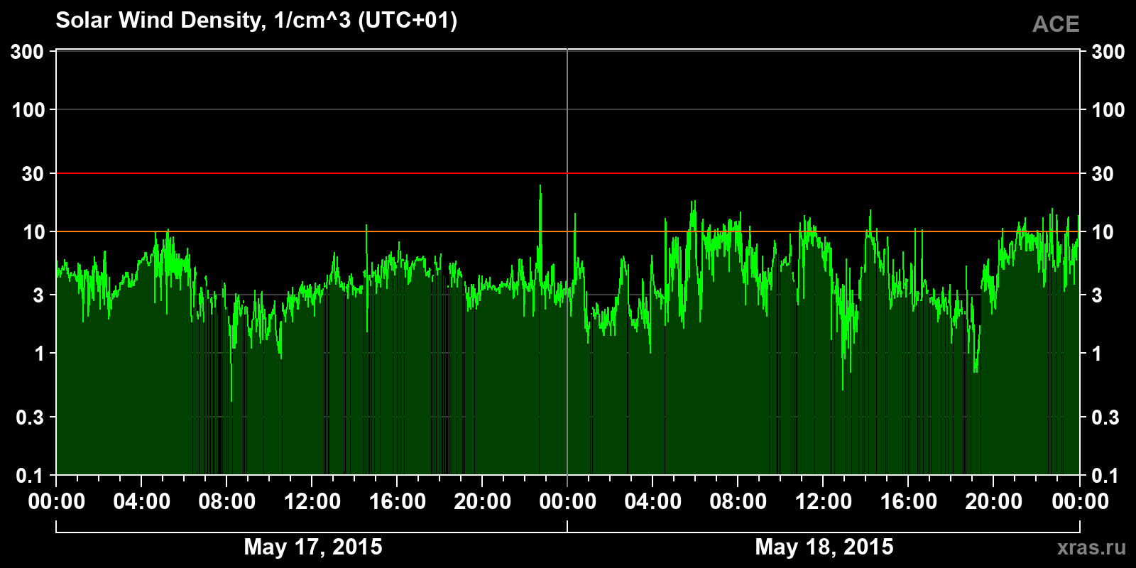 Solar wind density