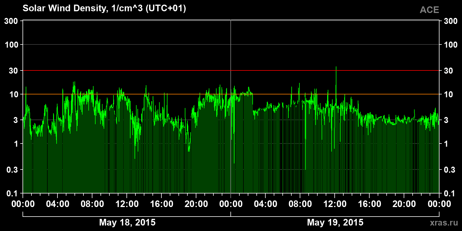 Solar wind density
