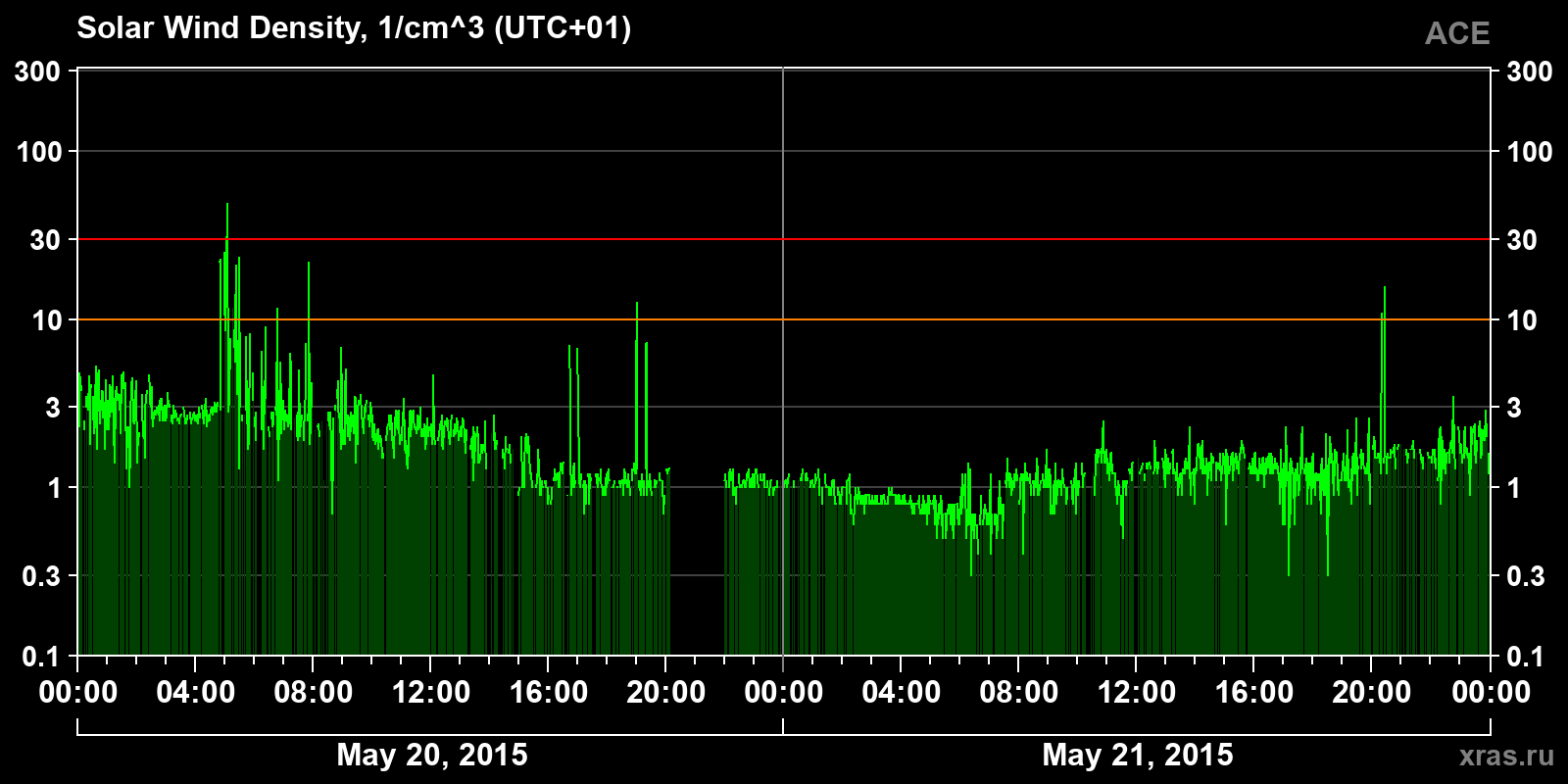 Solar wind density