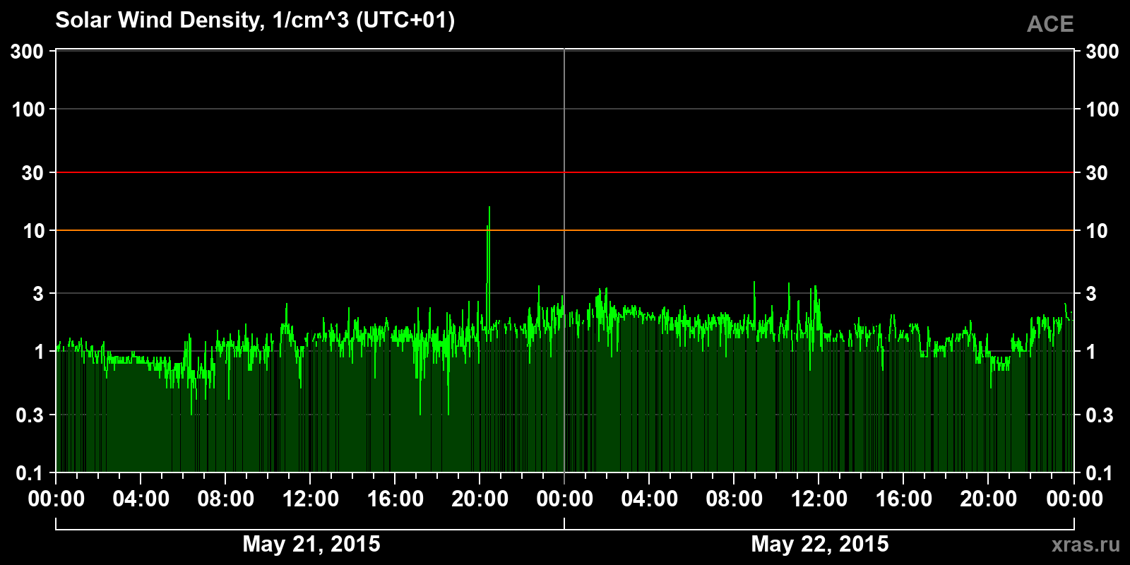 Solar wind density