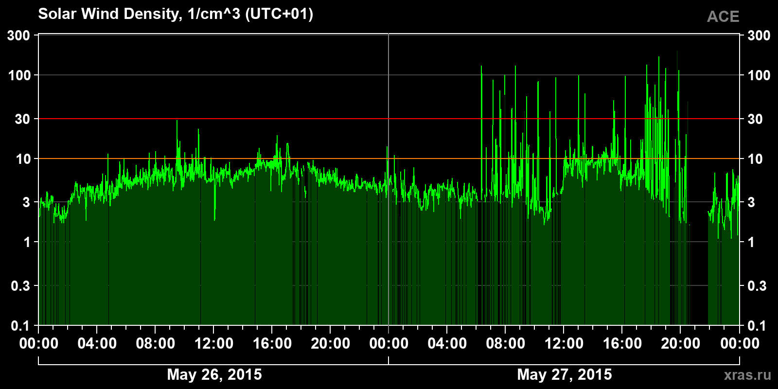 Solar wind density