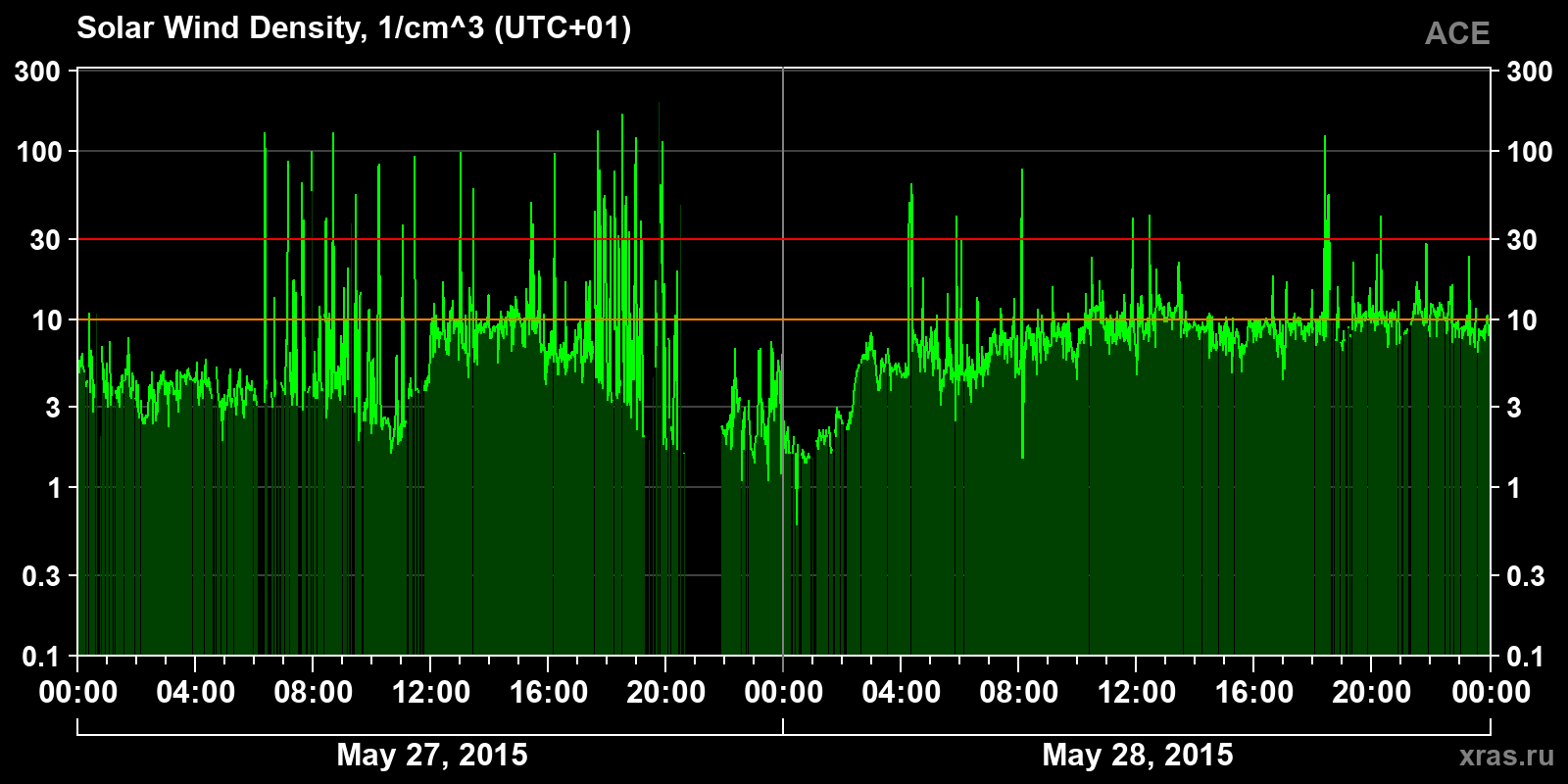 Solar wind density