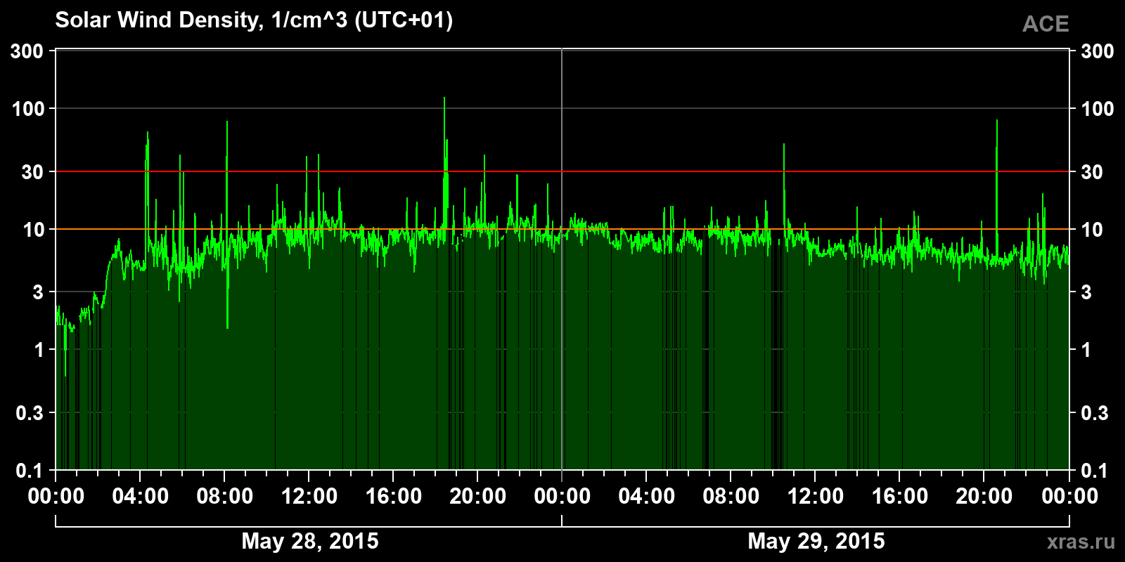 Solar wind density