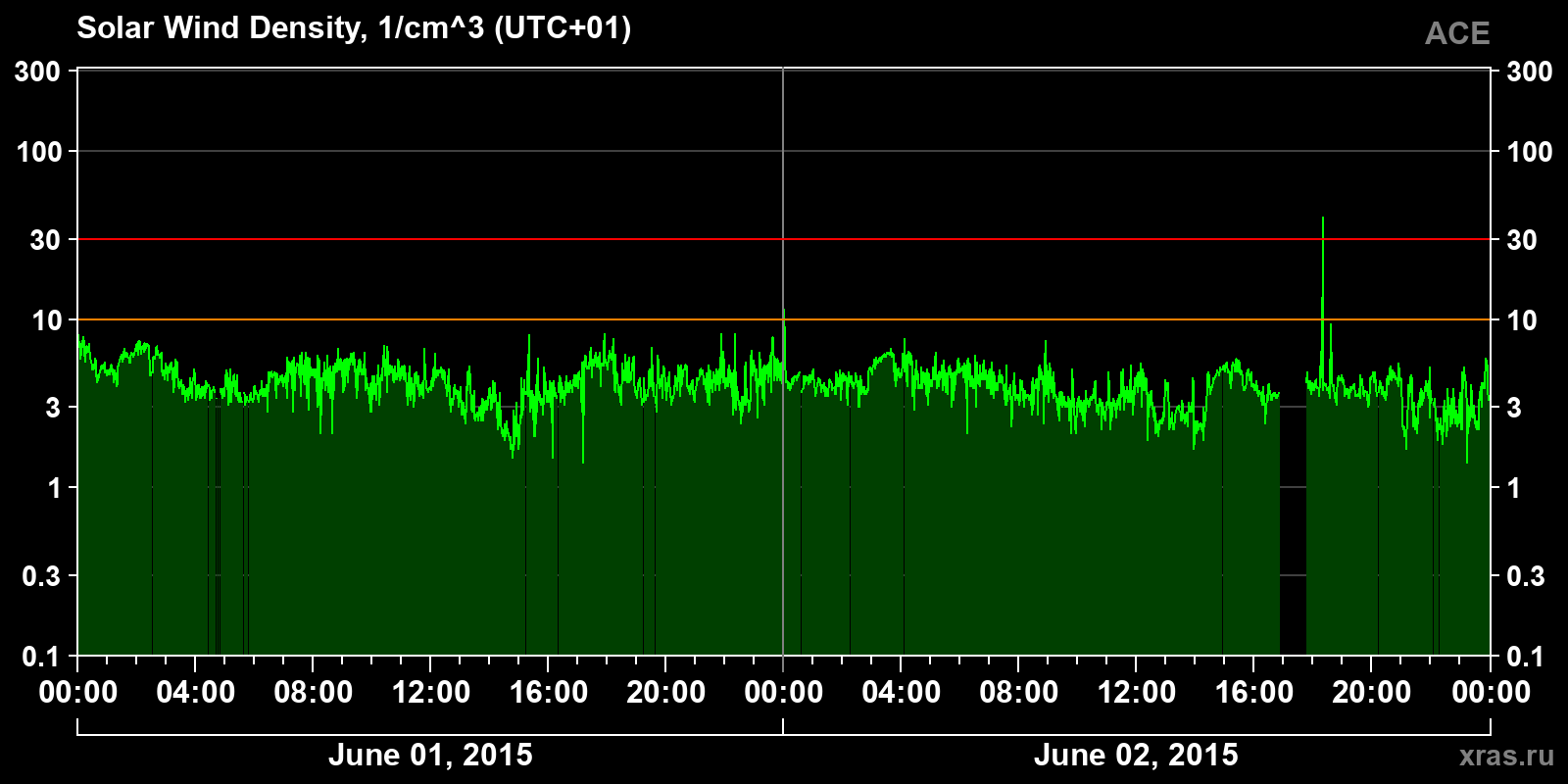 Solar wind density