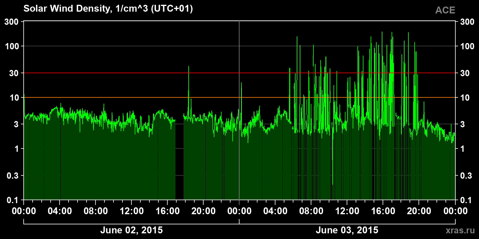 Solar wind density