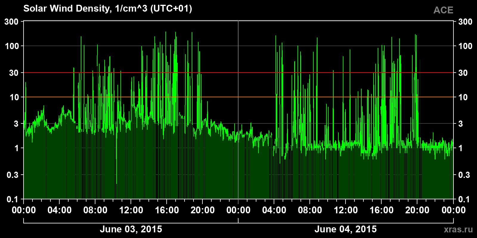 Solar wind density