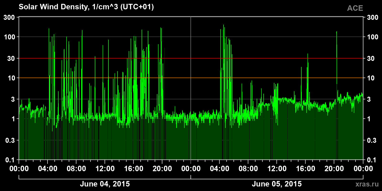 Solar wind density