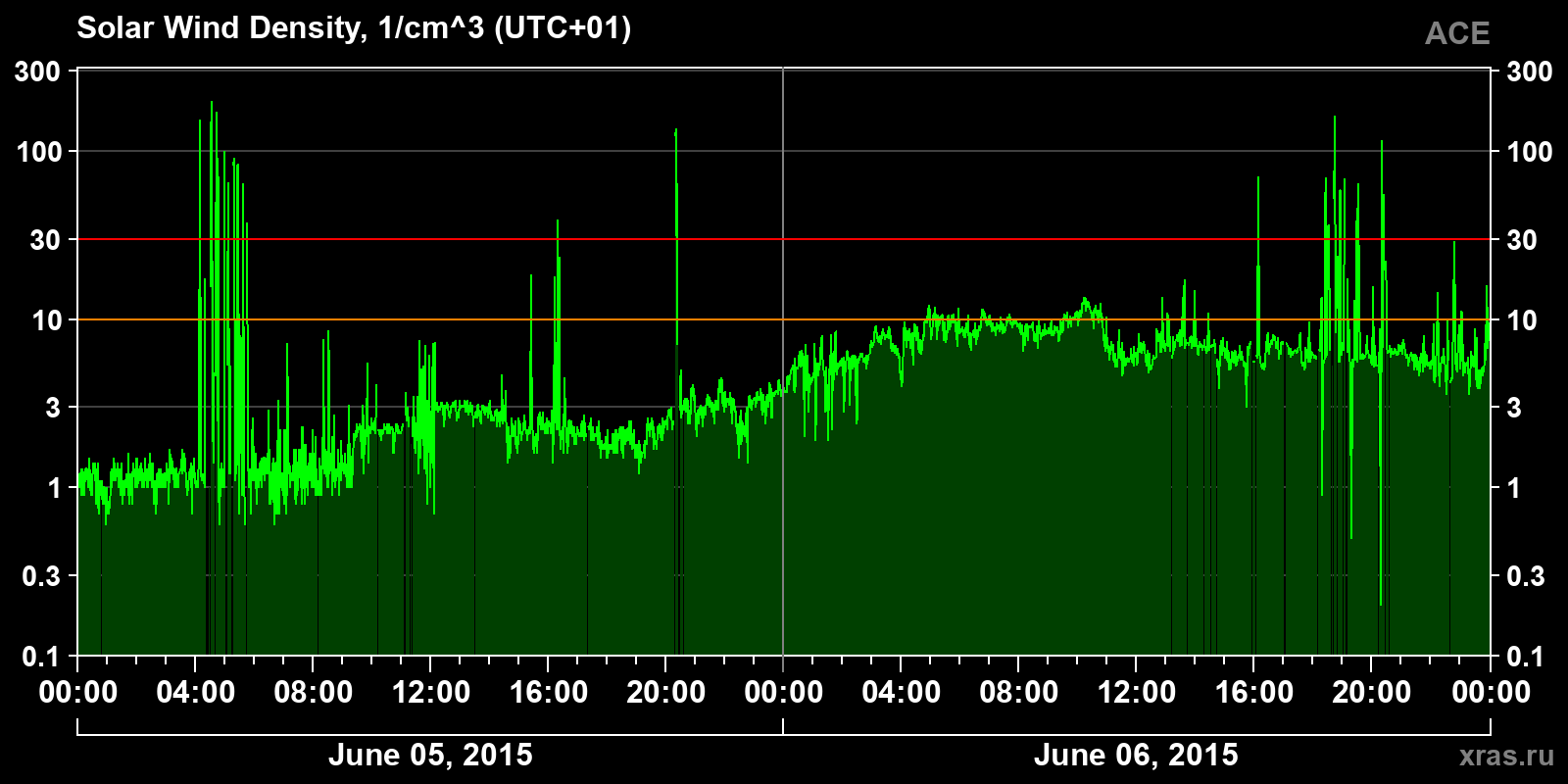 Solar wind density