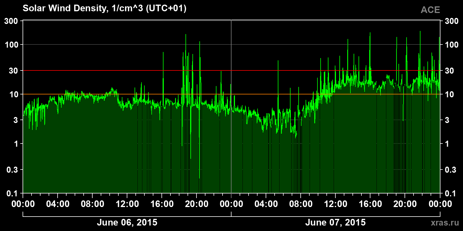 Solar wind density