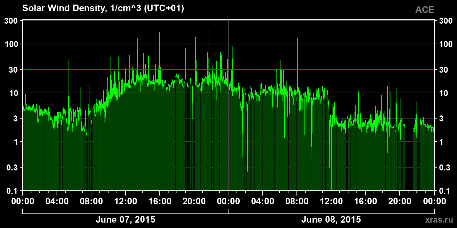 Solar wind density