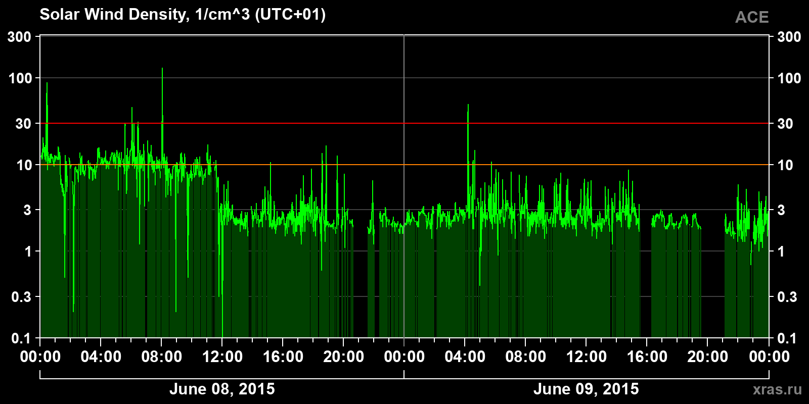 Solar wind density