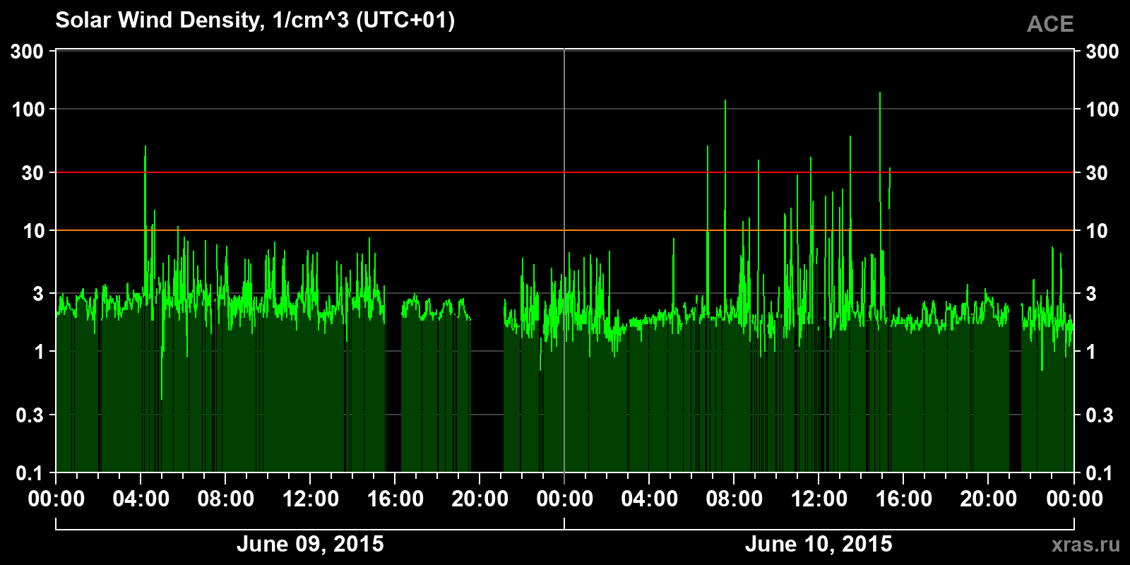 Solar wind density