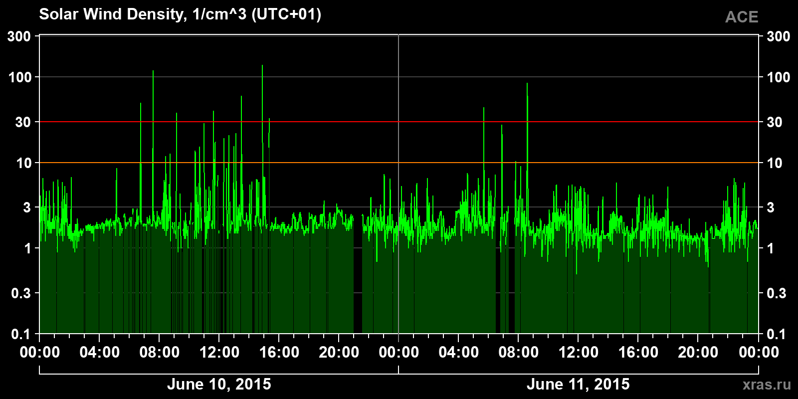 Solar wind density