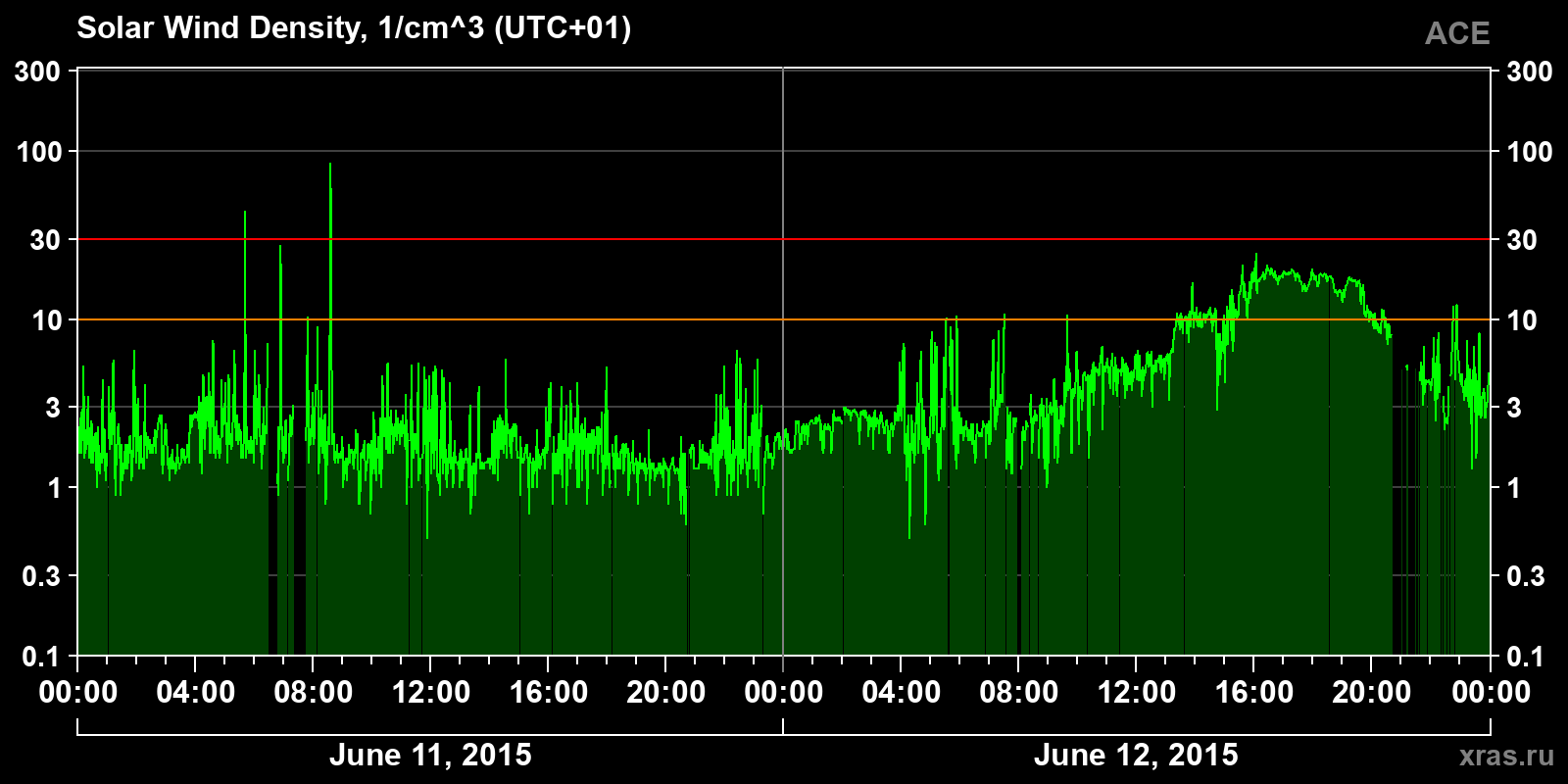 Solar wind density