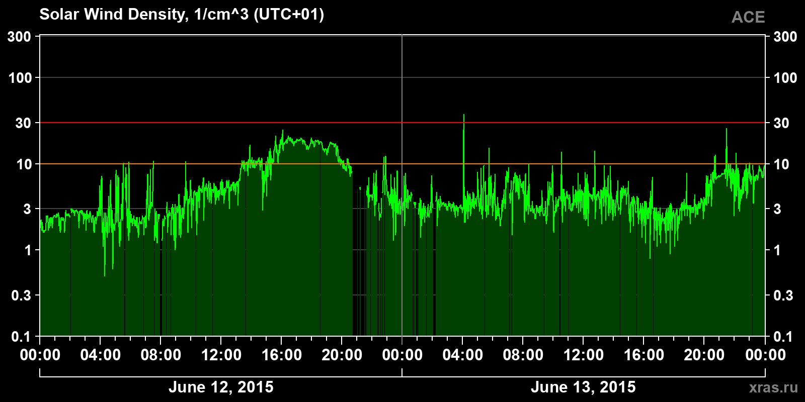 Solar wind density