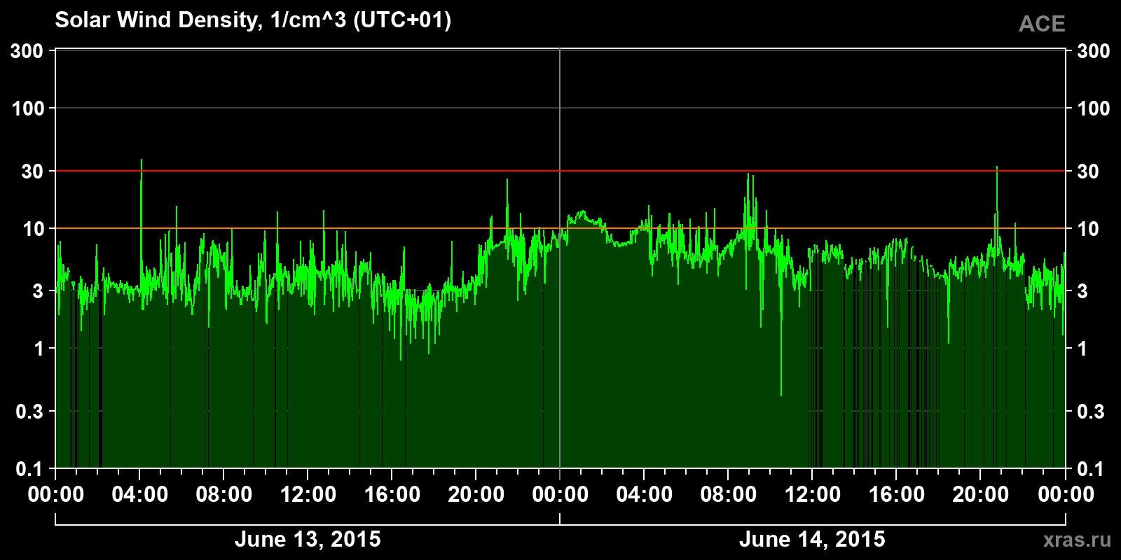 Solar wind density