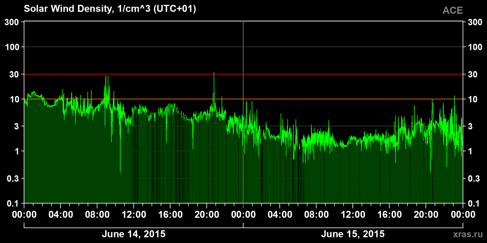 Solar wind density
