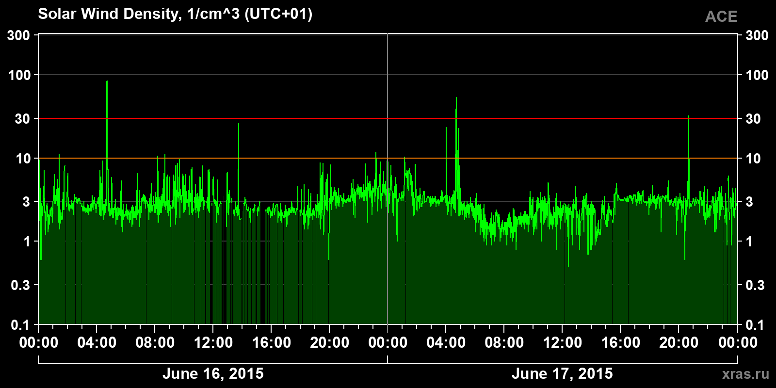Solar wind density