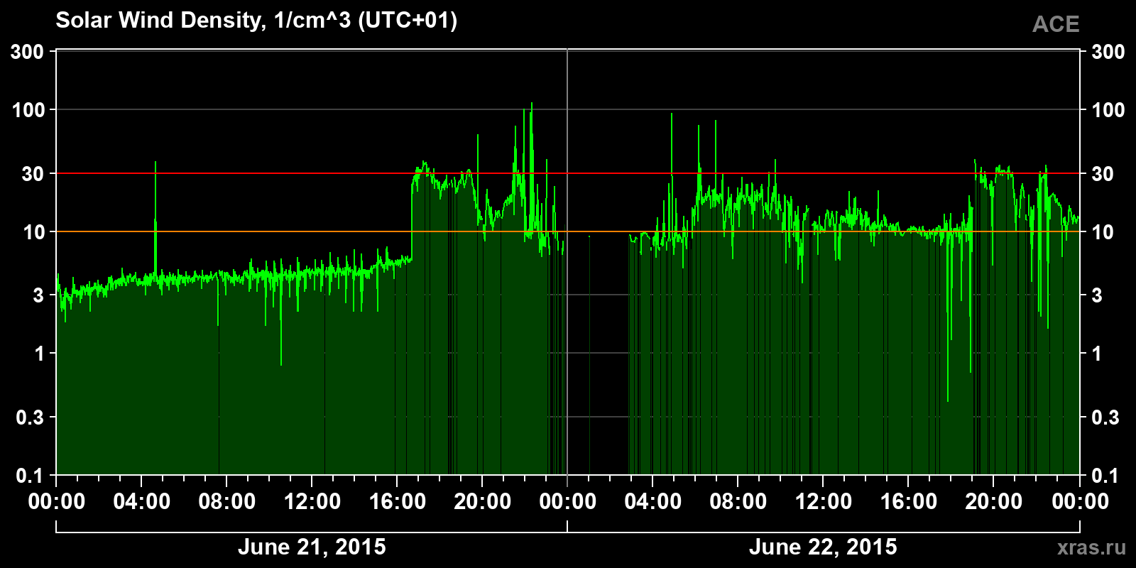 Solar wind density