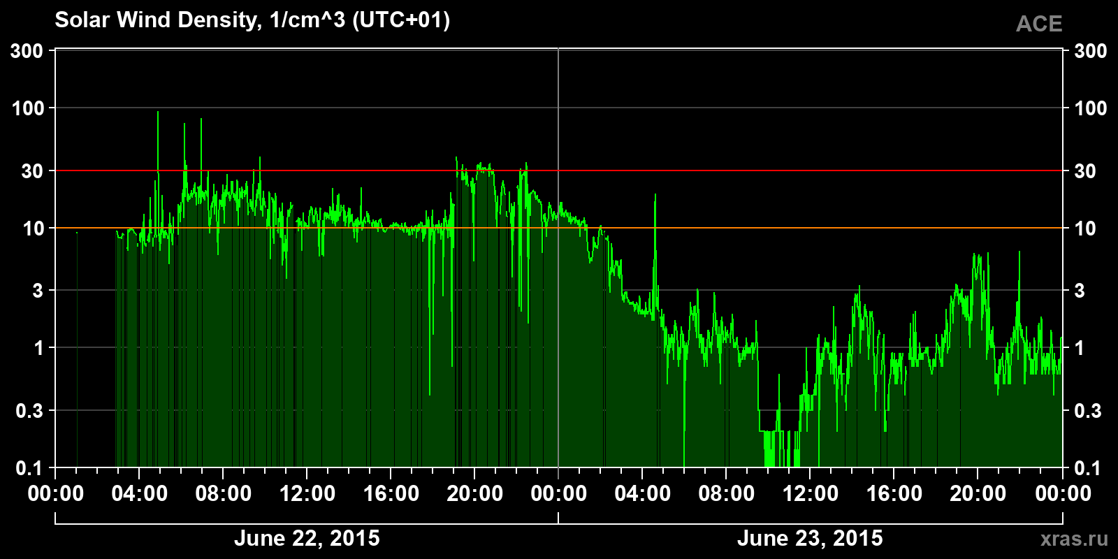 Solar wind density