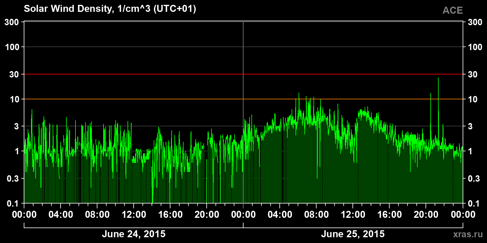 Solar wind density