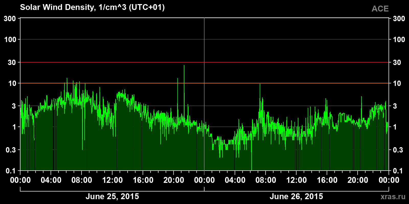 Solar wind density