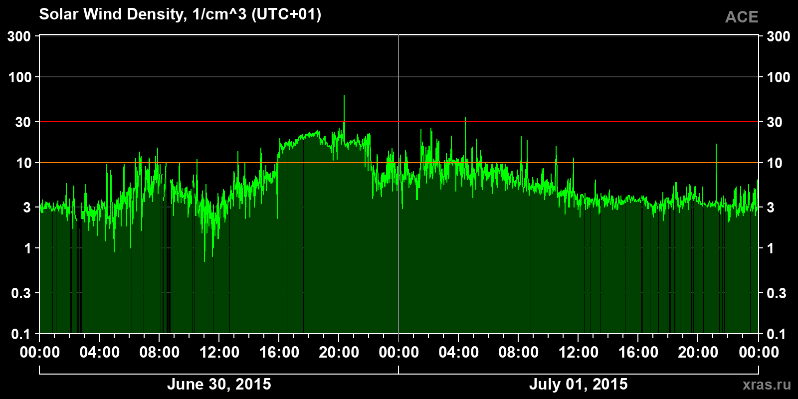 Solar wind density