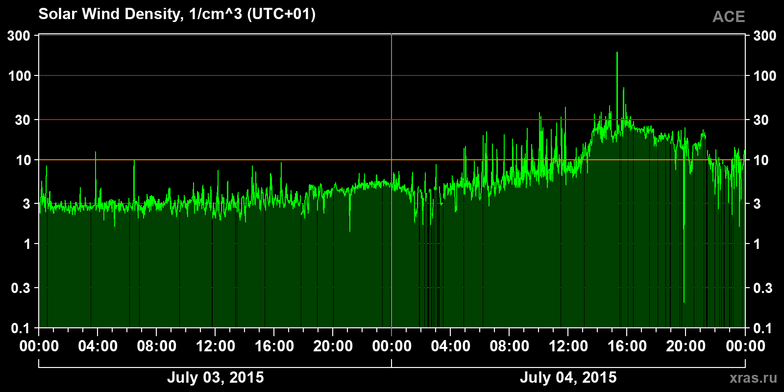 Solar wind density