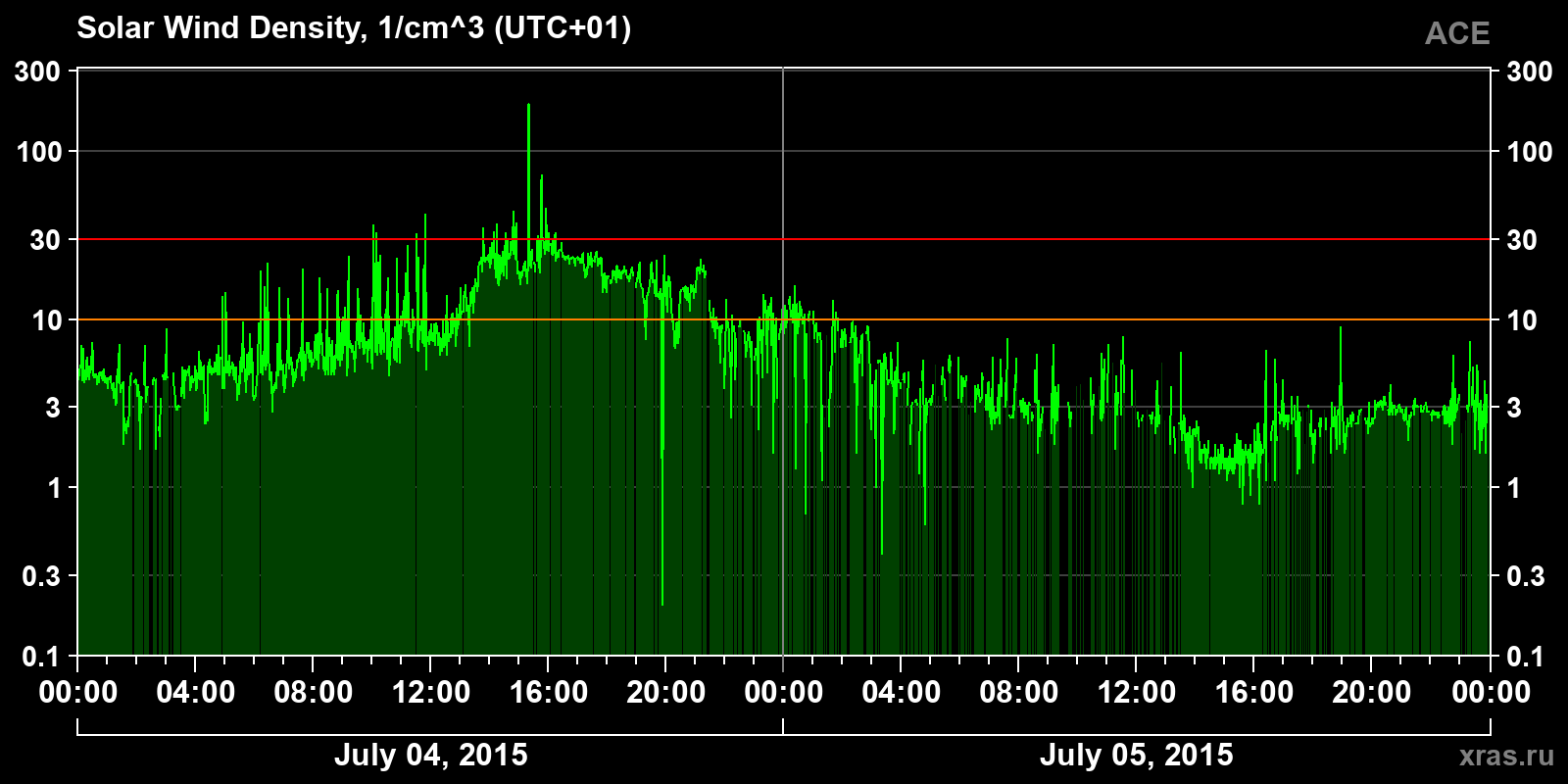 Solar wind density