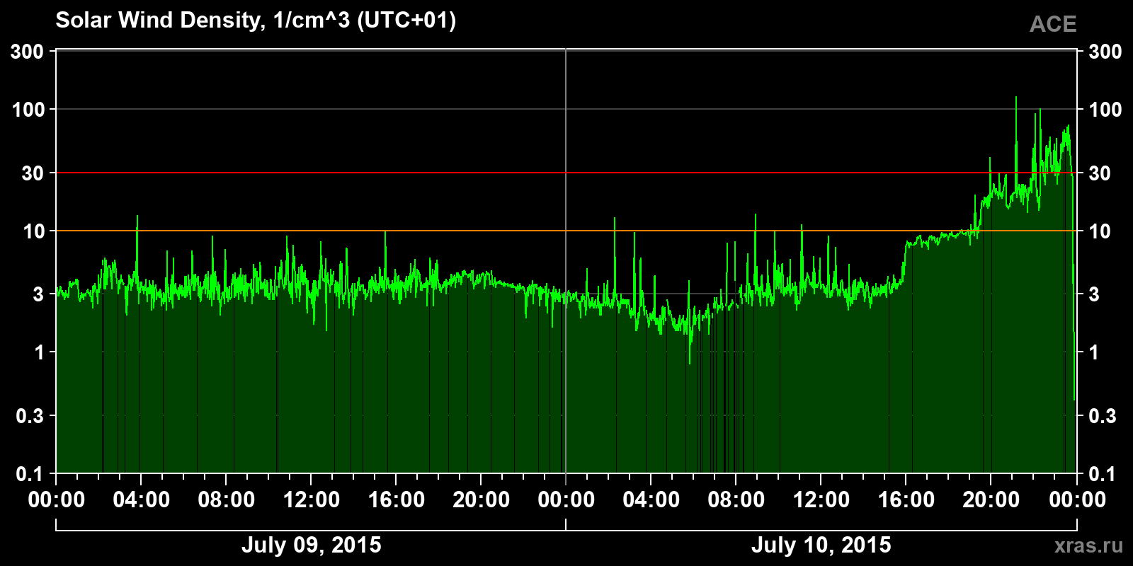 Solar wind density
