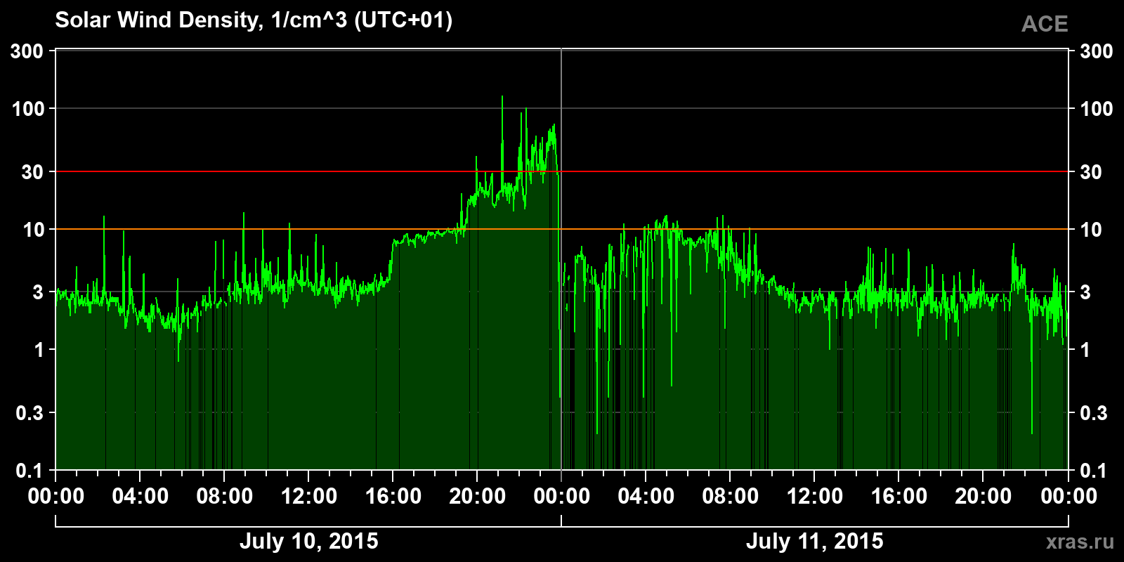 Solar wind density