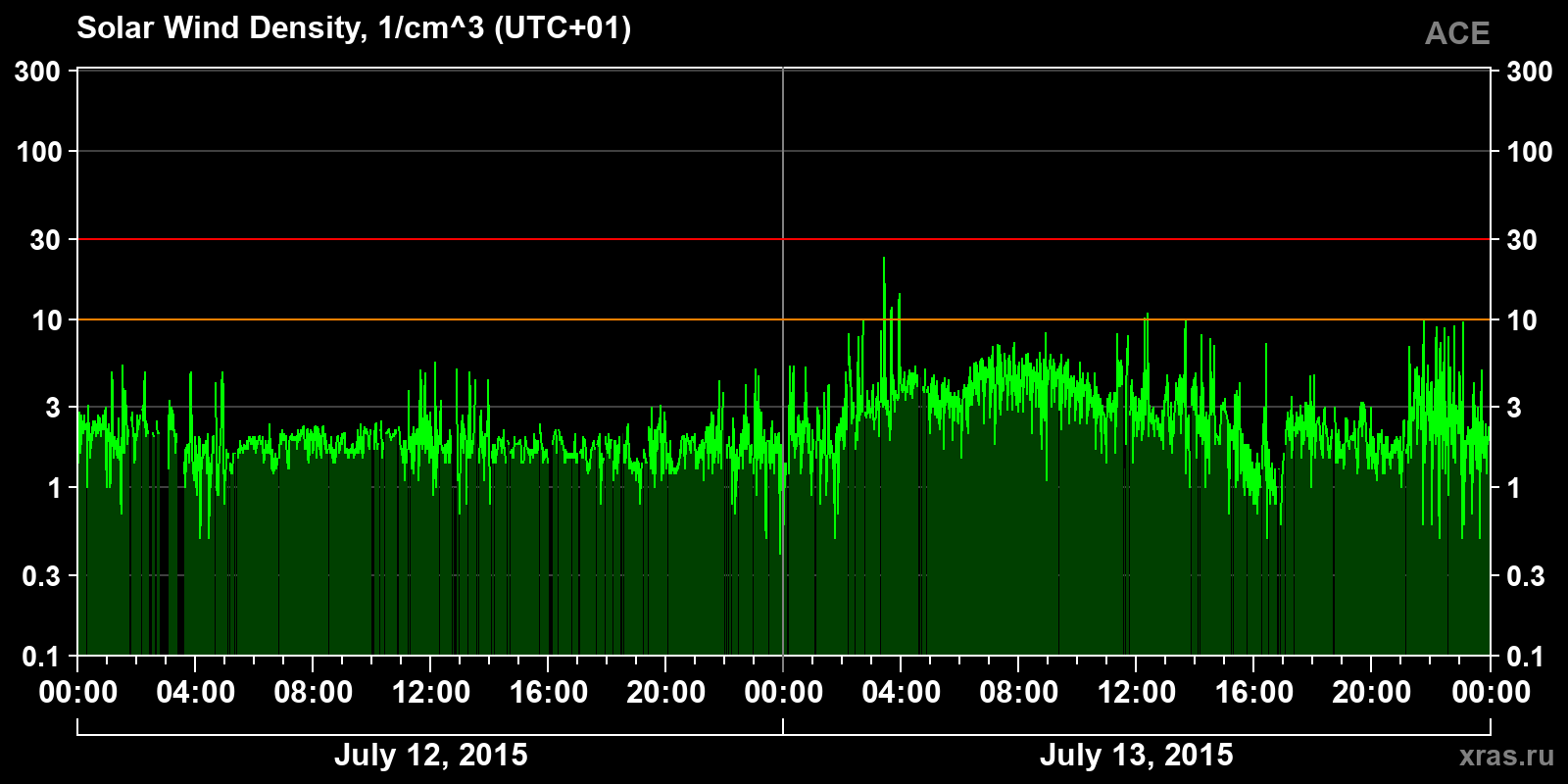Solar wind density