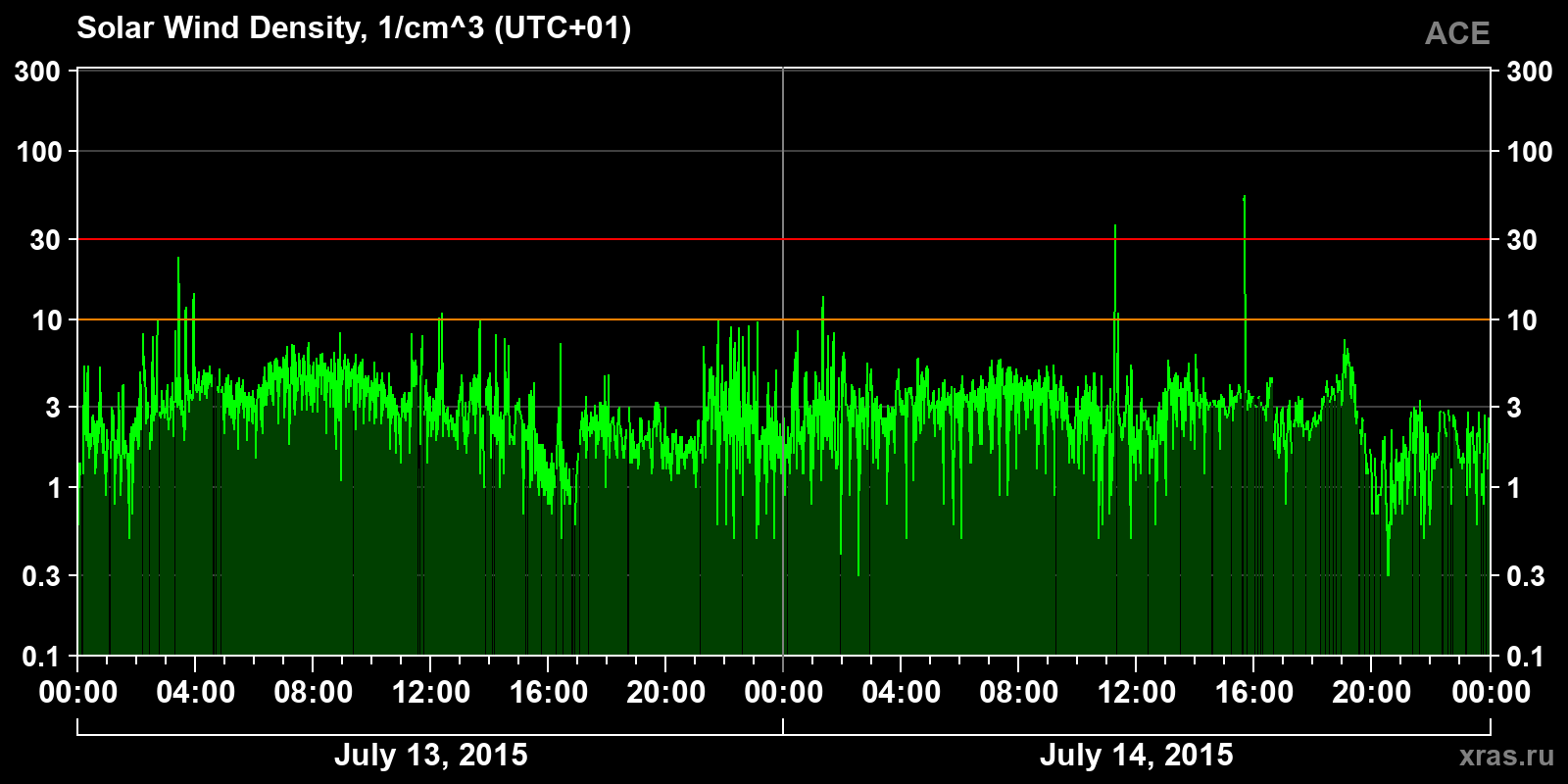 Solar wind density
