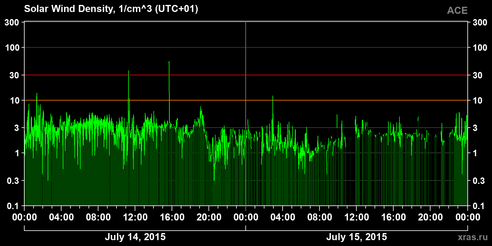 Solar wind density